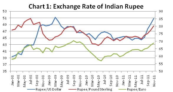 Forex rate in indian rupee